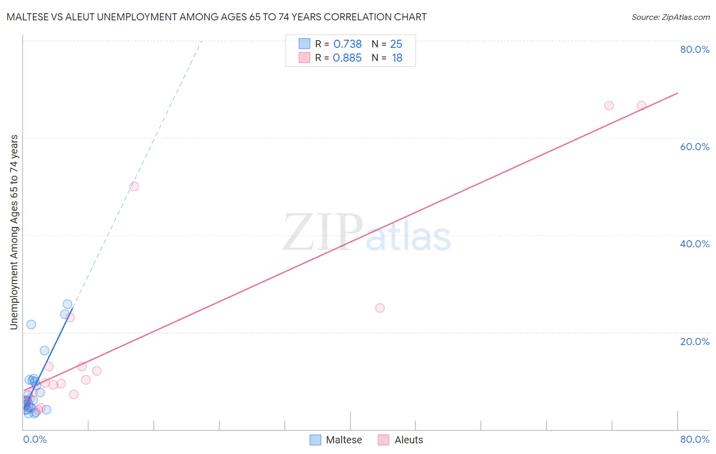 Maltese vs Aleut Unemployment Among Ages 65 to 74 years