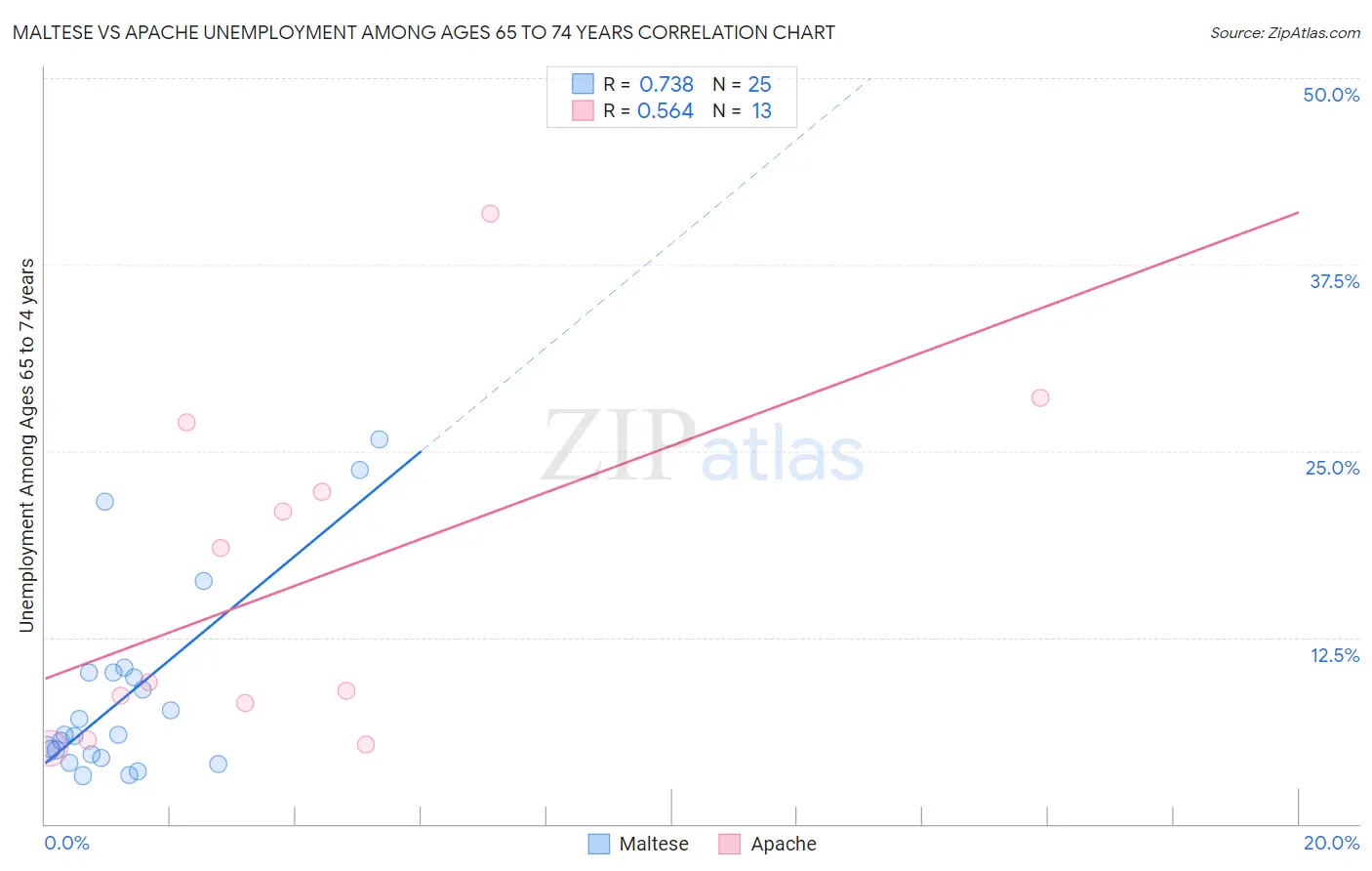 Maltese vs Apache Unemployment Among Ages 65 to 74 years