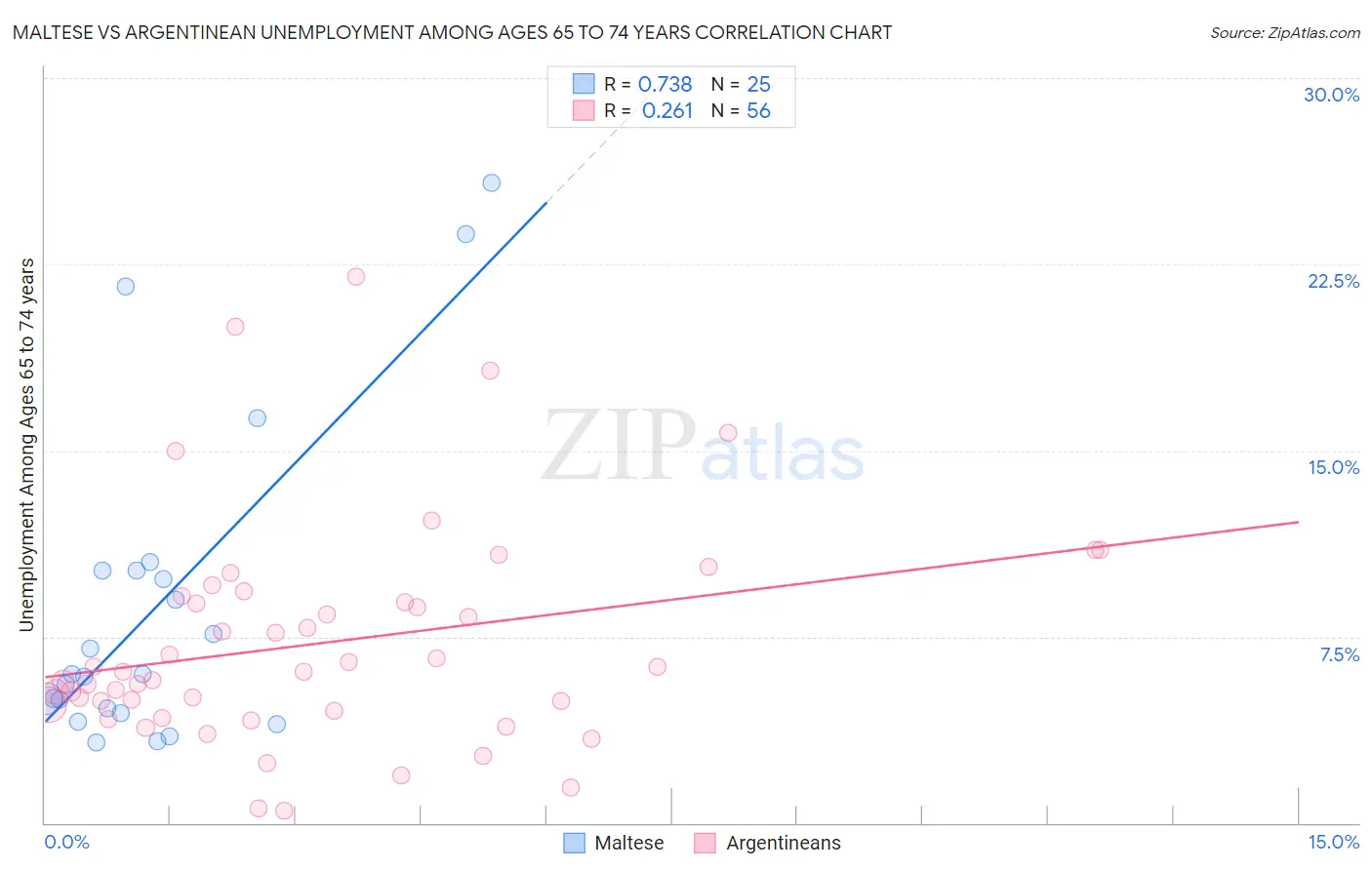 Maltese vs Argentinean Unemployment Among Ages 65 to 74 years