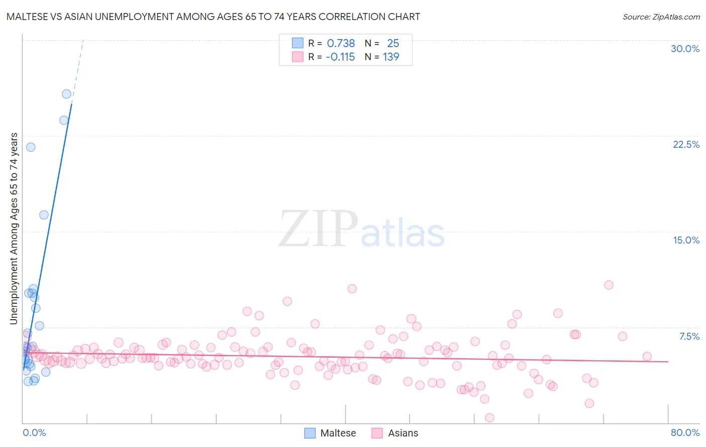 Maltese vs Asian Unemployment Among Ages 65 to 74 years