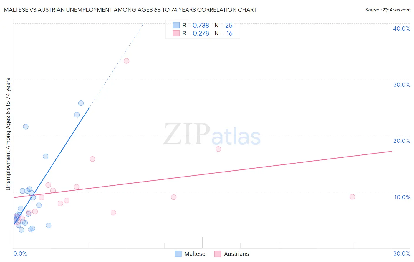 Maltese vs Austrian Unemployment Among Ages 65 to 74 years