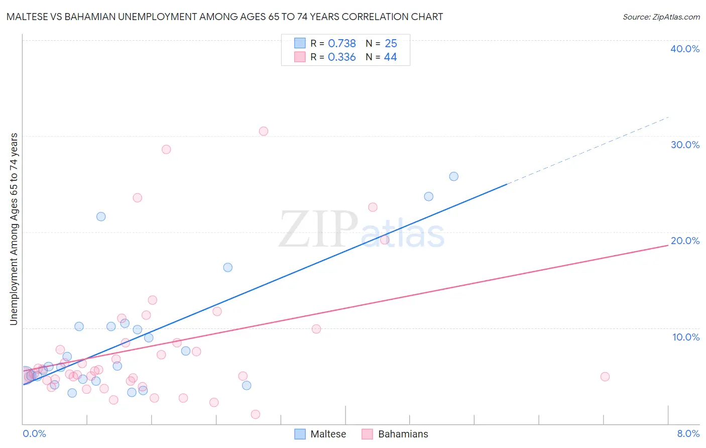 Maltese vs Bahamian Unemployment Among Ages 65 to 74 years