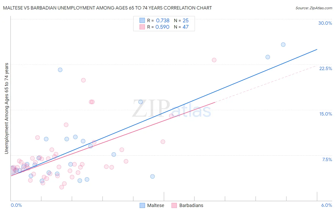 Maltese vs Barbadian Unemployment Among Ages 65 to 74 years