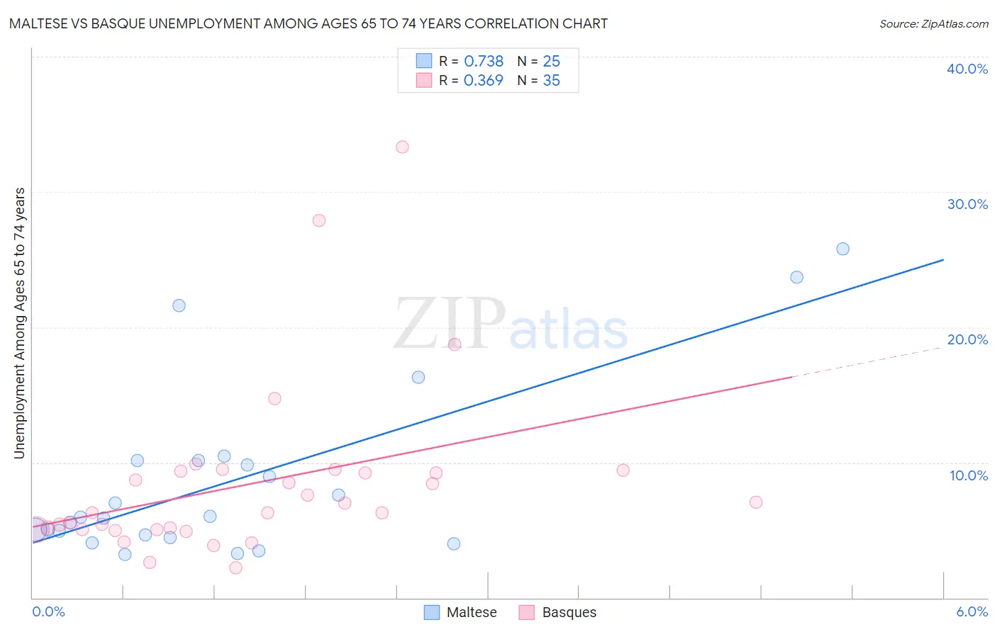 Maltese vs Basque Unemployment Among Ages 65 to 74 years