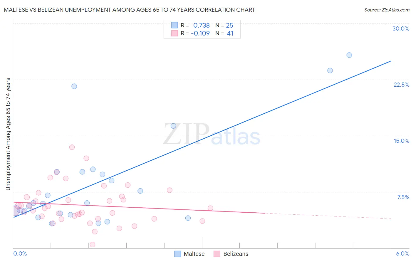 Maltese vs Belizean Unemployment Among Ages 65 to 74 years