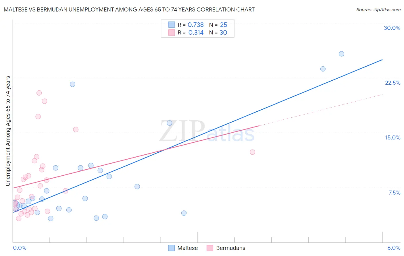 Maltese vs Bermudan Unemployment Among Ages 65 to 74 years