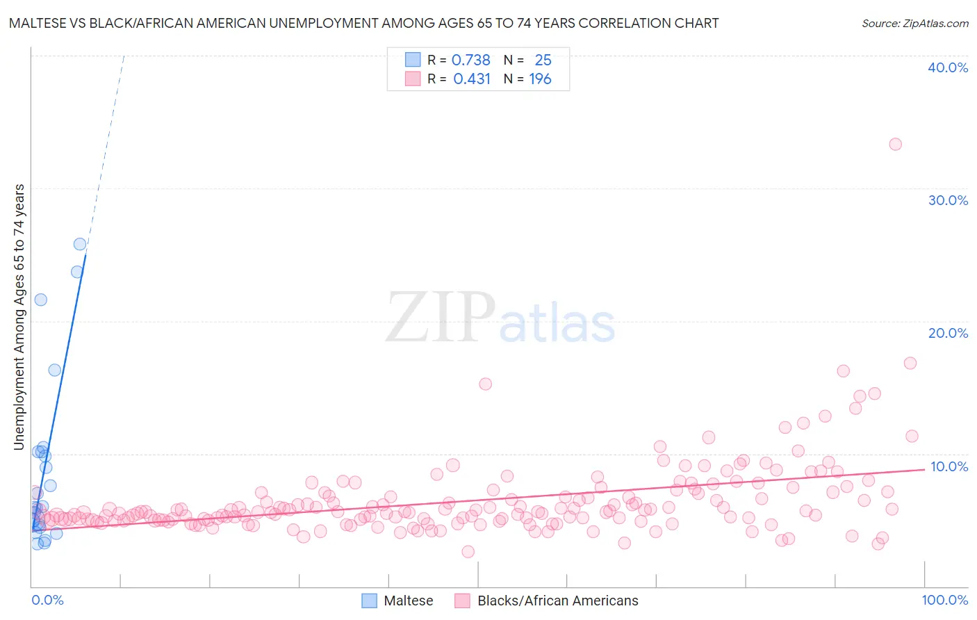 Maltese vs Black/African American Unemployment Among Ages 65 to 74 years