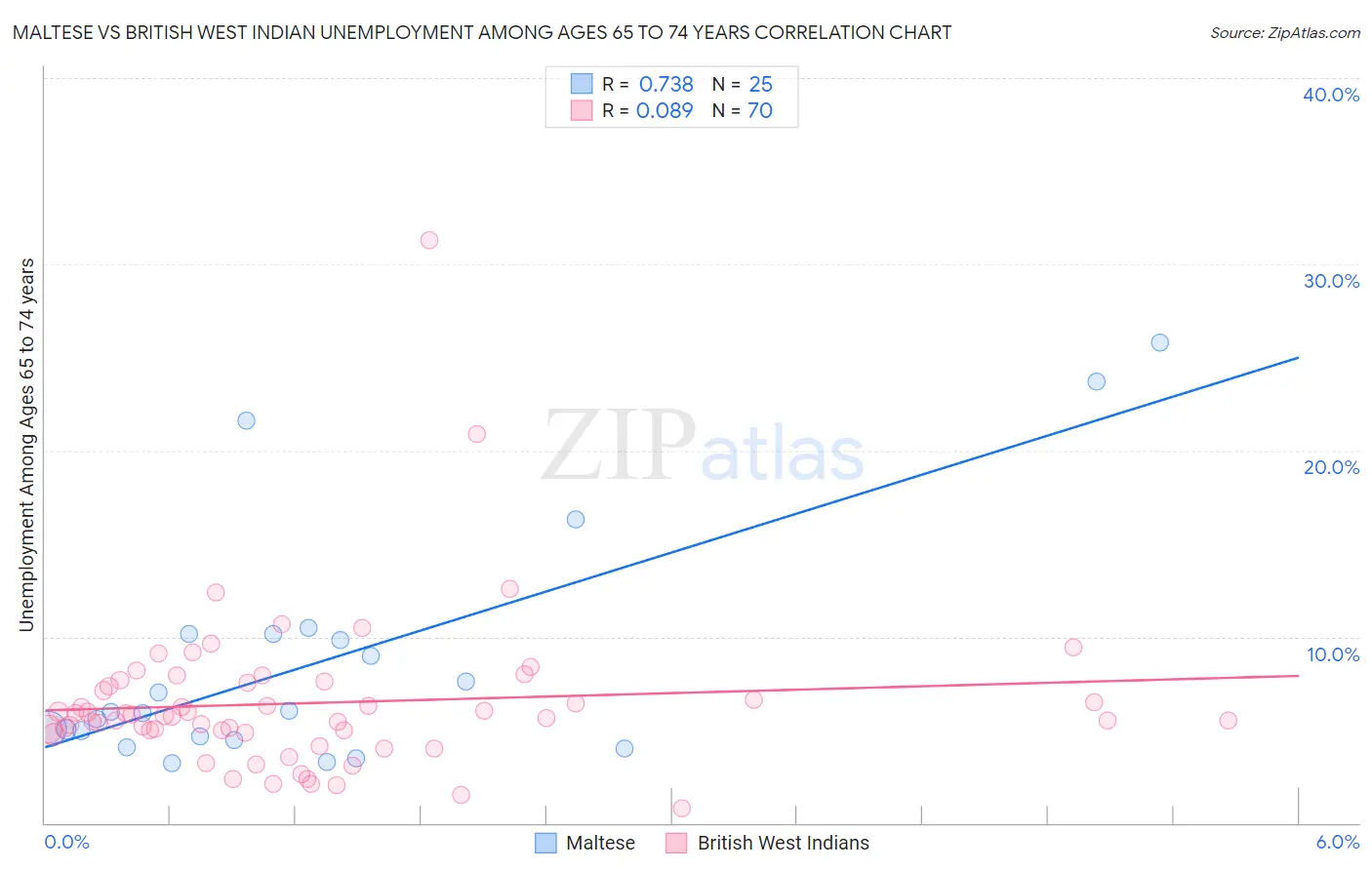 Maltese vs British West Indian Unemployment Among Ages 65 to 74 years