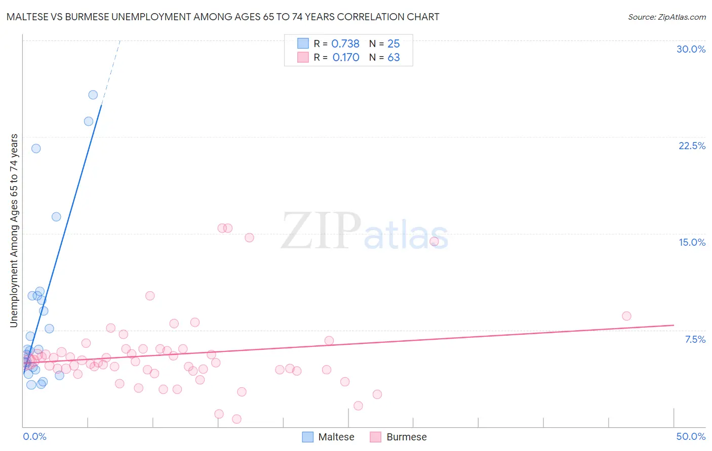 Maltese vs Burmese Unemployment Among Ages 65 to 74 years