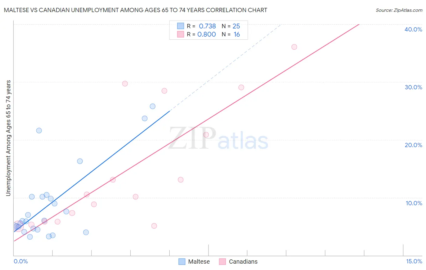 Maltese vs Canadian Unemployment Among Ages 65 to 74 years