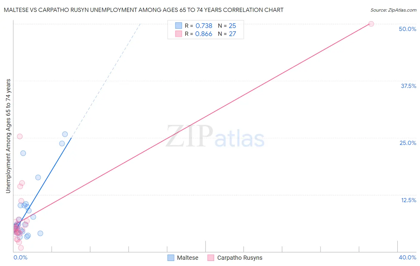 Maltese vs Carpatho Rusyn Unemployment Among Ages 65 to 74 years