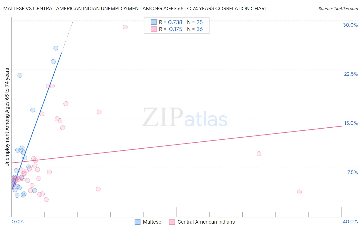 Maltese vs Central American Indian Unemployment Among Ages 65 to 74 years