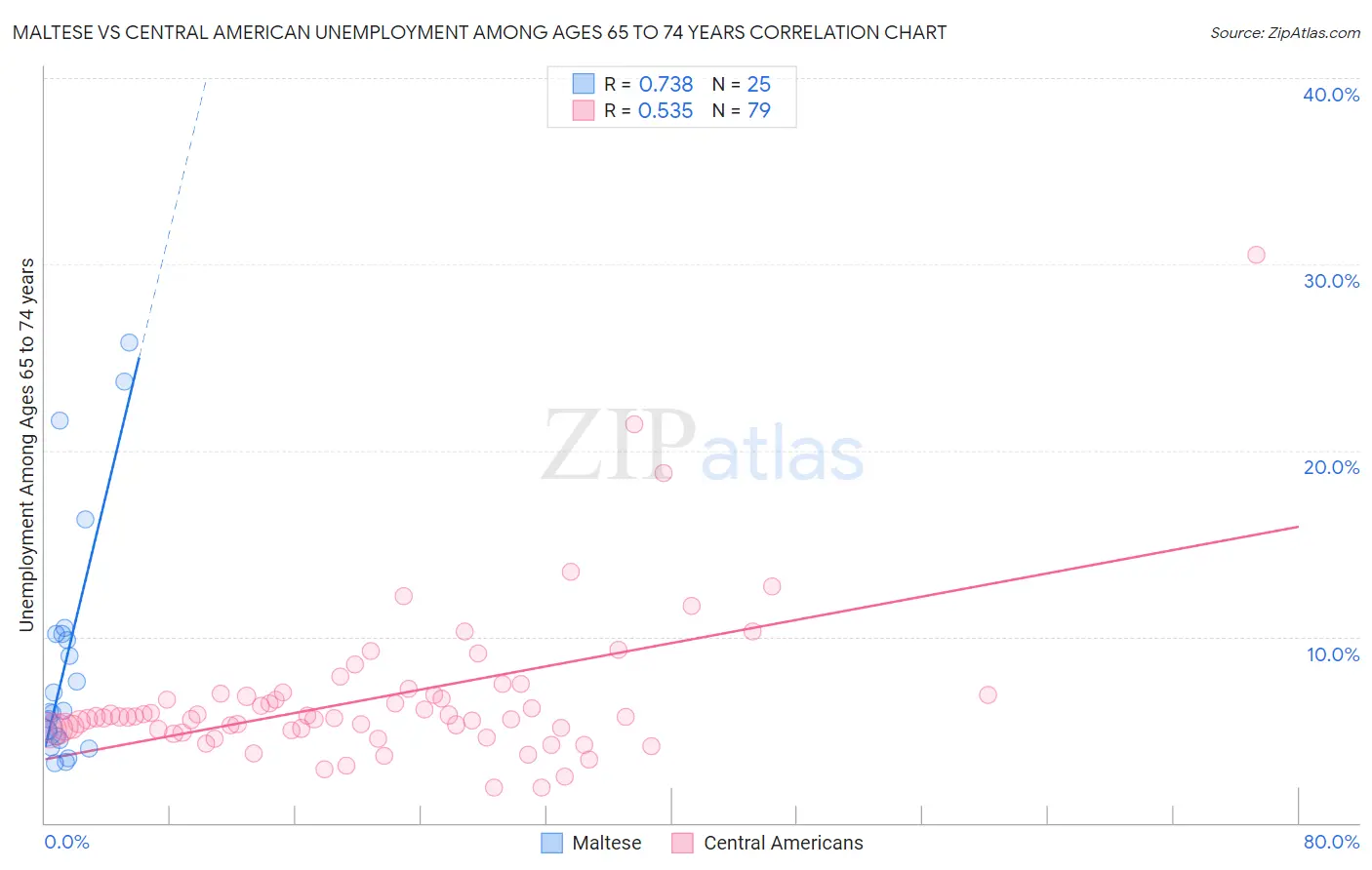 Maltese vs Central American Unemployment Among Ages 65 to 74 years