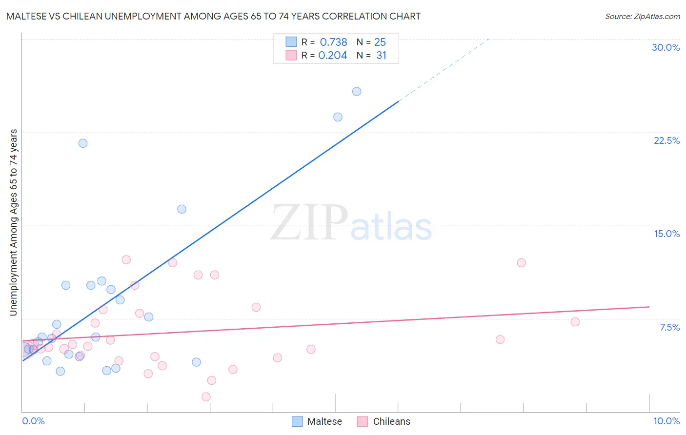 Maltese vs Chilean Unemployment Among Ages 65 to 74 years