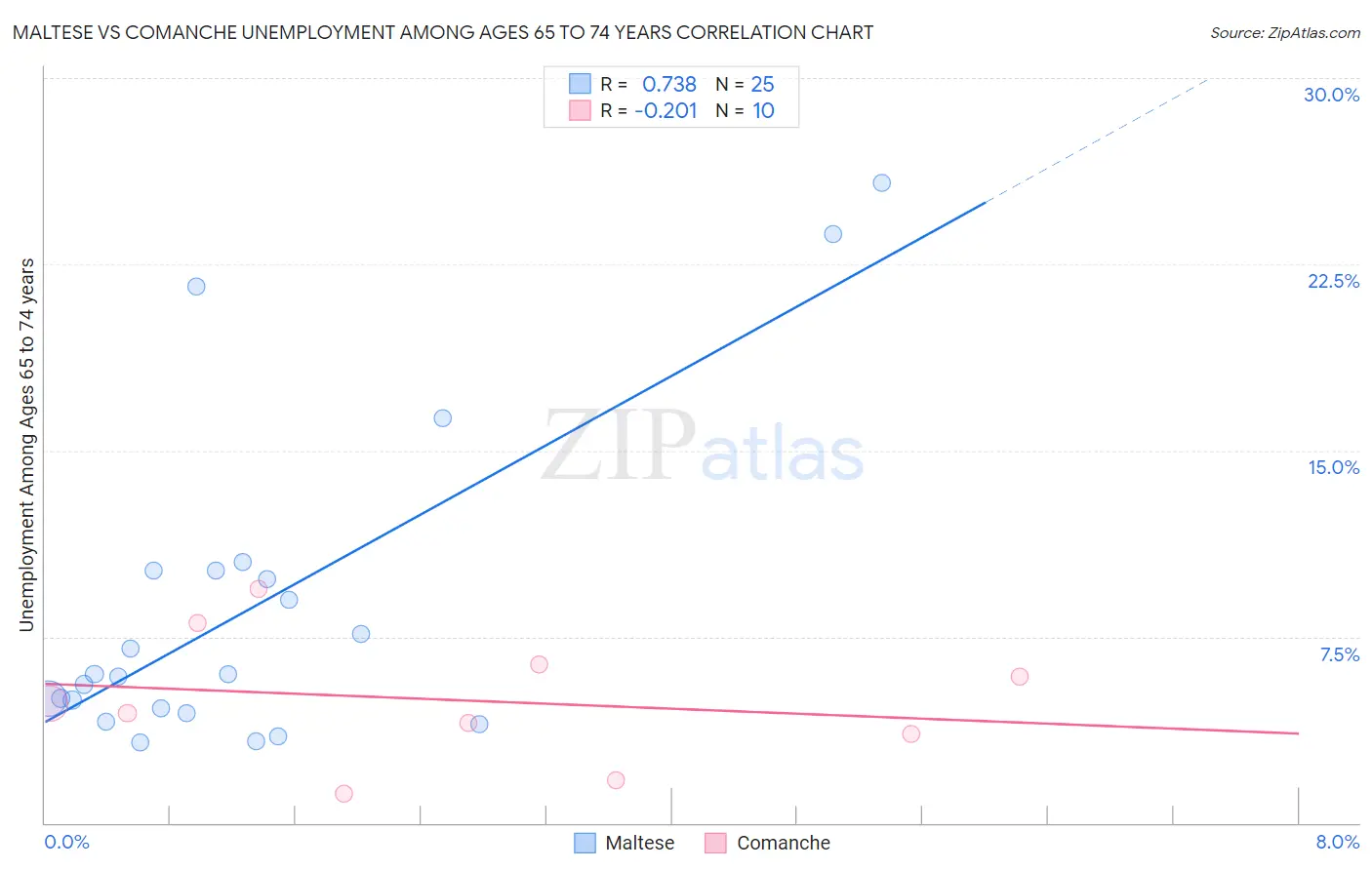 Maltese vs Comanche Unemployment Among Ages 65 to 74 years