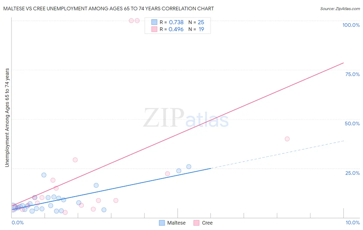 Maltese vs Cree Unemployment Among Ages 65 to 74 years