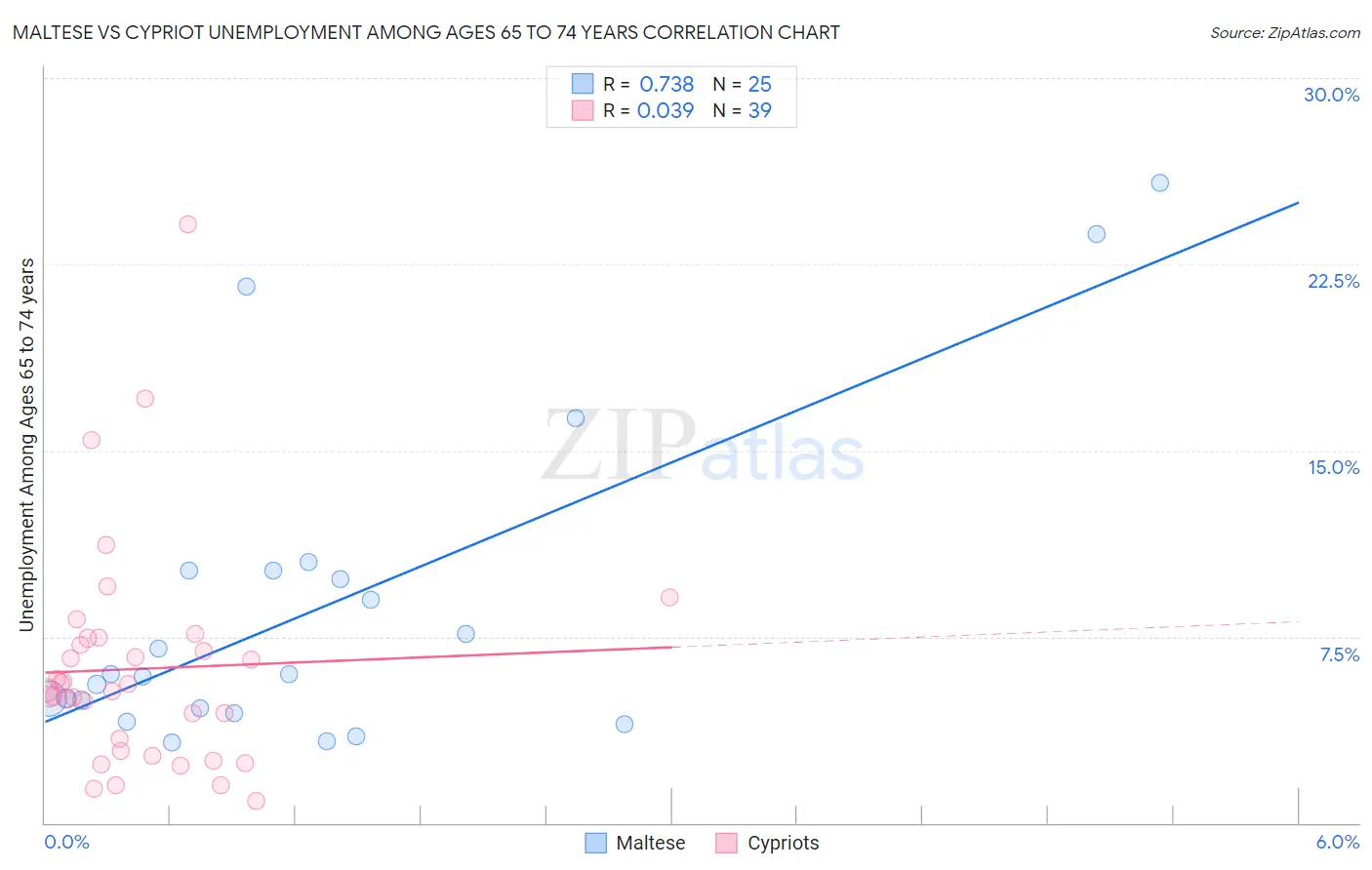 Maltese vs Cypriot Unemployment Among Ages 65 to 74 years