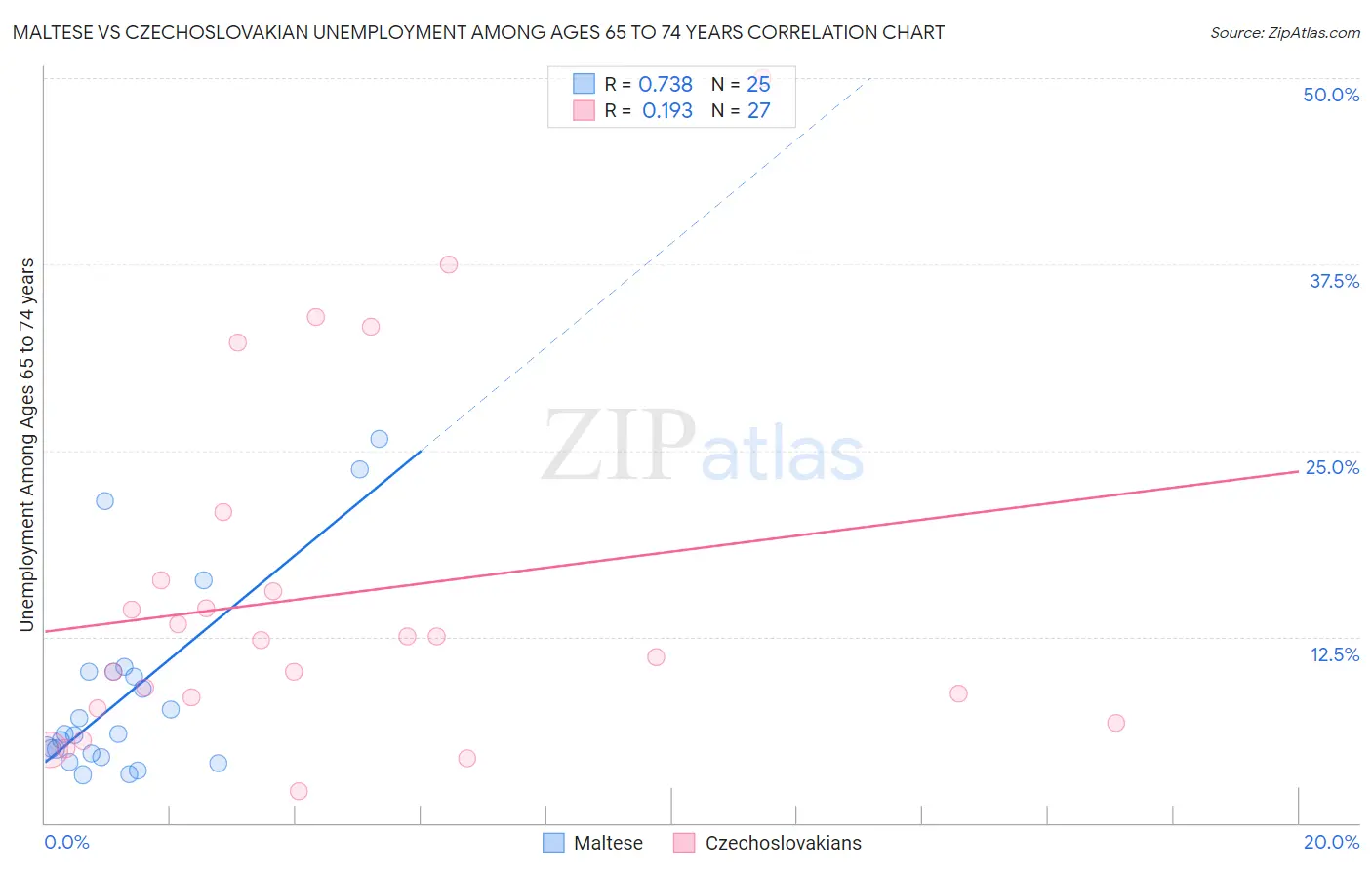 Maltese vs Czechoslovakian Unemployment Among Ages 65 to 74 years