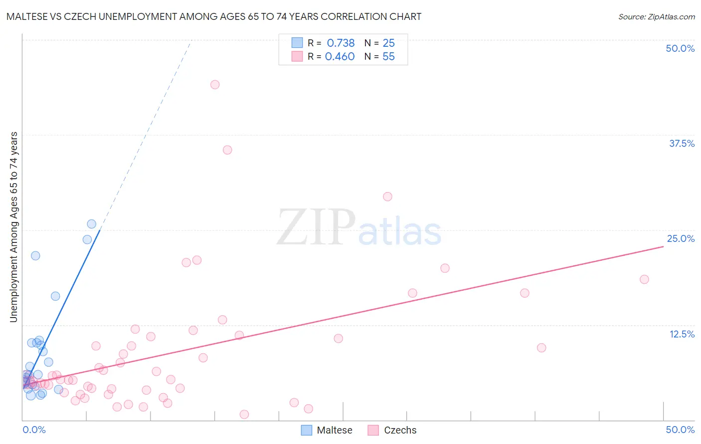 Maltese vs Czech Unemployment Among Ages 65 to 74 years