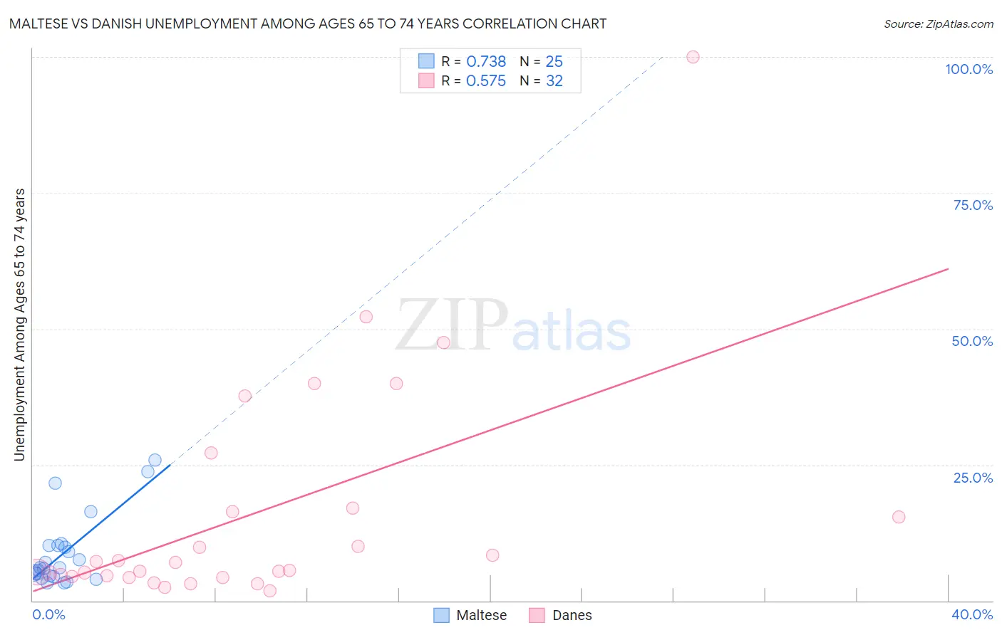 Maltese vs Danish Unemployment Among Ages 65 to 74 years