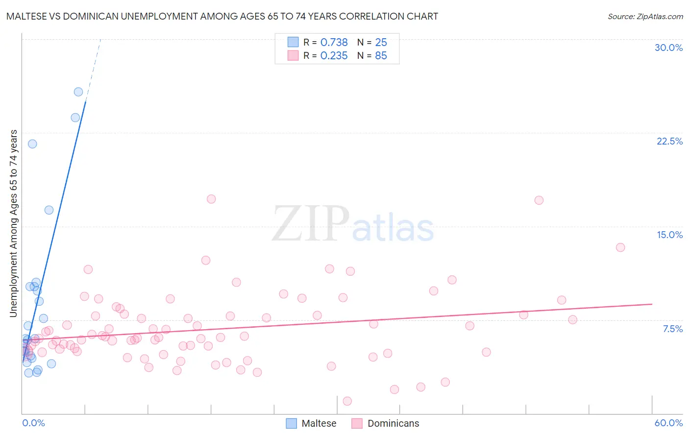 Maltese vs Dominican Unemployment Among Ages 65 to 74 years