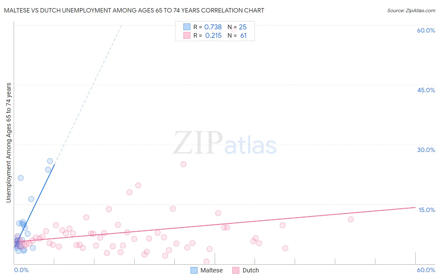 Maltese vs Dutch Unemployment Among Ages 65 to 74 years
