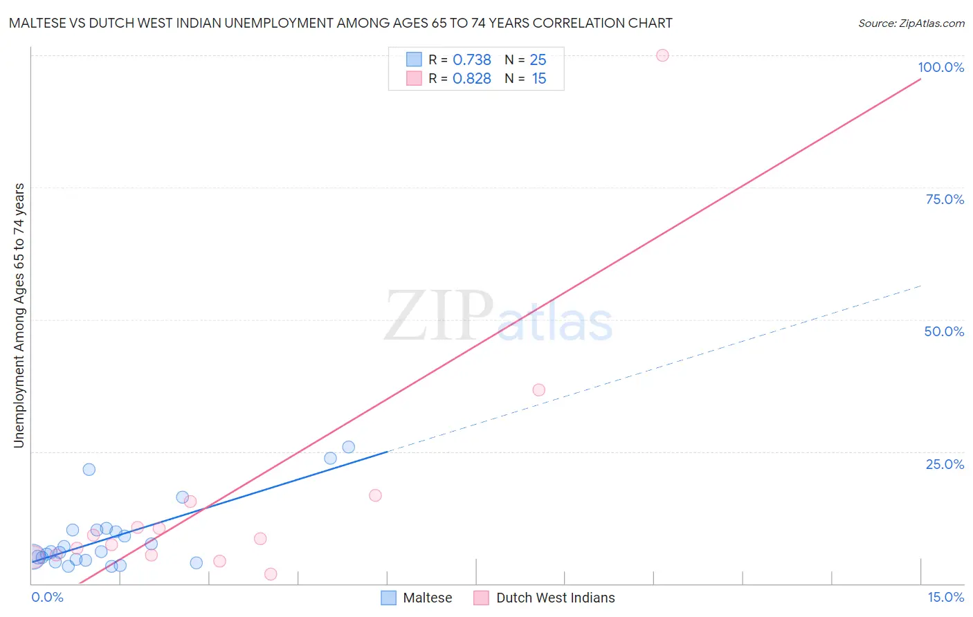 Maltese vs Dutch West Indian Unemployment Among Ages 65 to 74 years