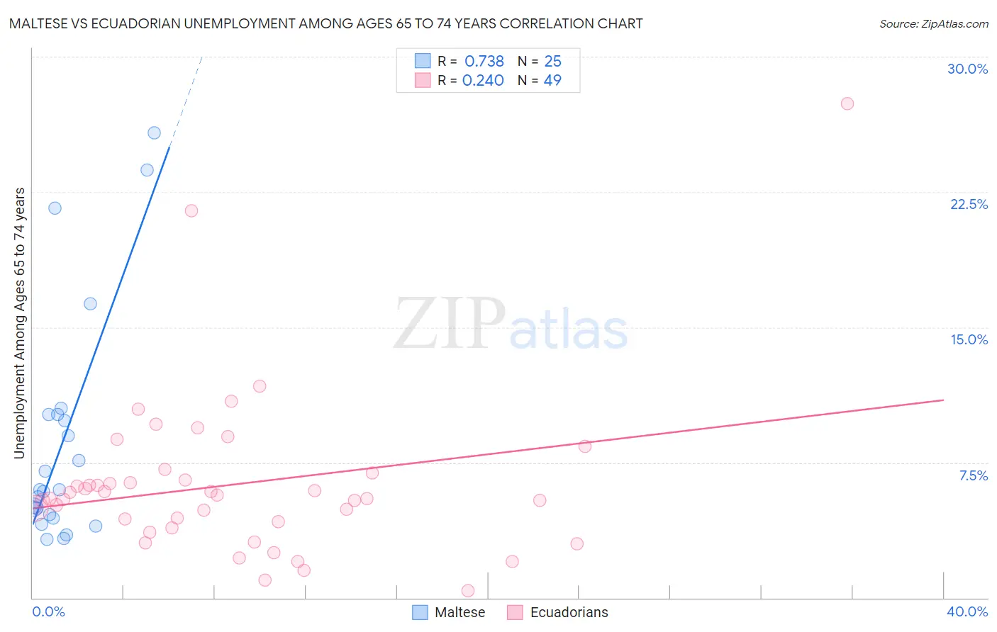 Maltese vs Ecuadorian Unemployment Among Ages 65 to 74 years