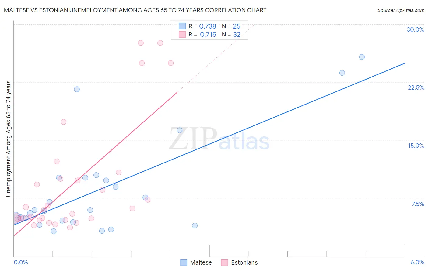 Maltese vs Estonian Unemployment Among Ages 65 to 74 years
