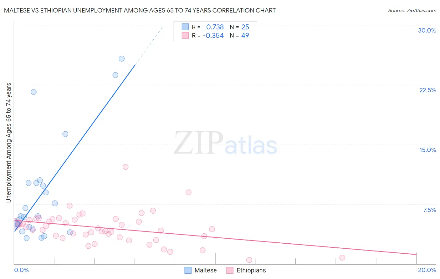 Maltese vs Ethiopian Unemployment Among Ages 65 to 74 years