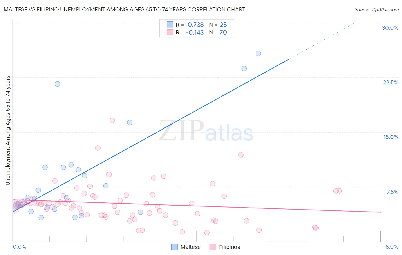 Maltese vs Filipino Unemployment Among Ages 65 to 74 years