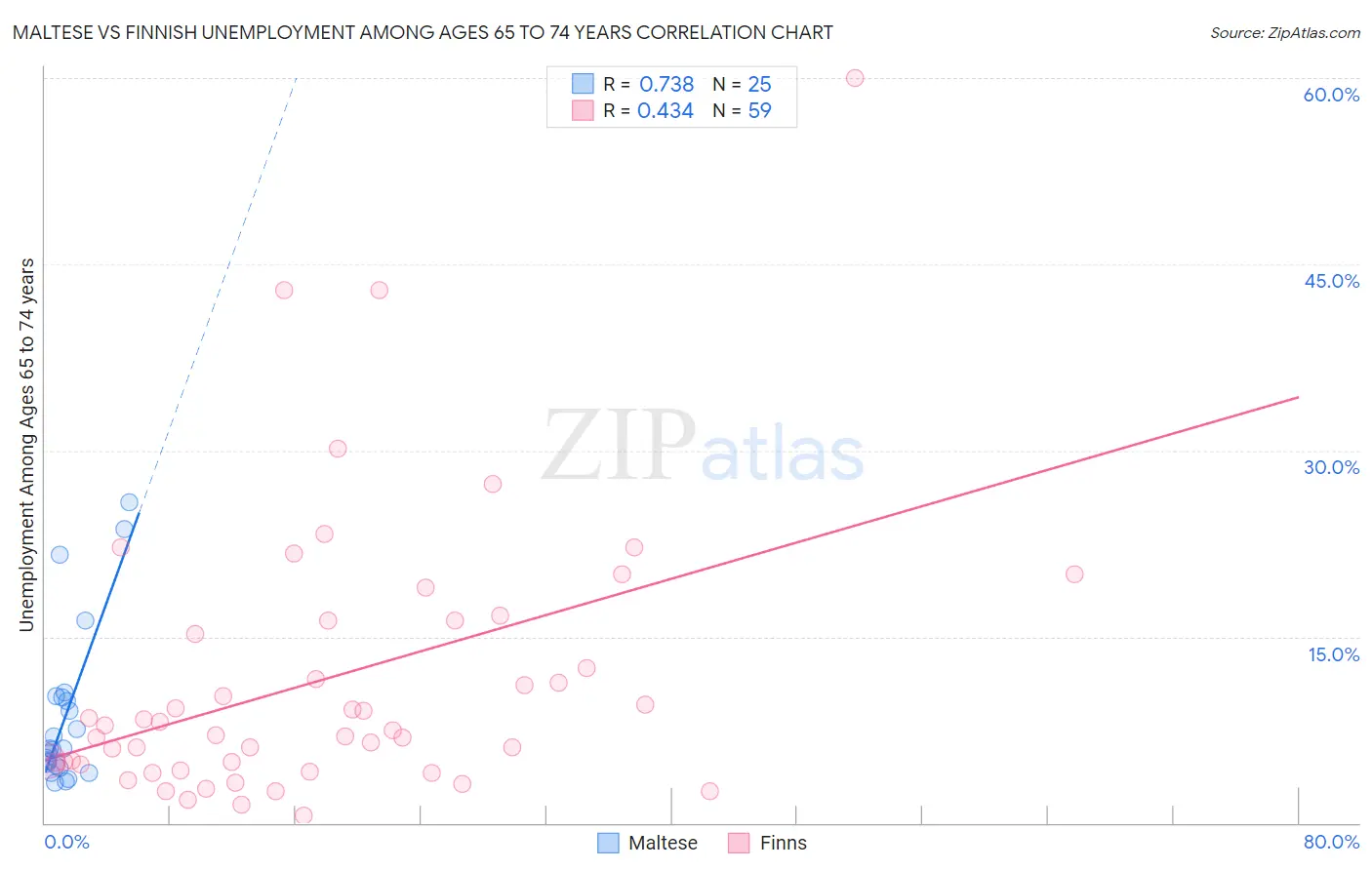 Maltese vs Finnish Unemployment Among Ages 65 to 74 years
