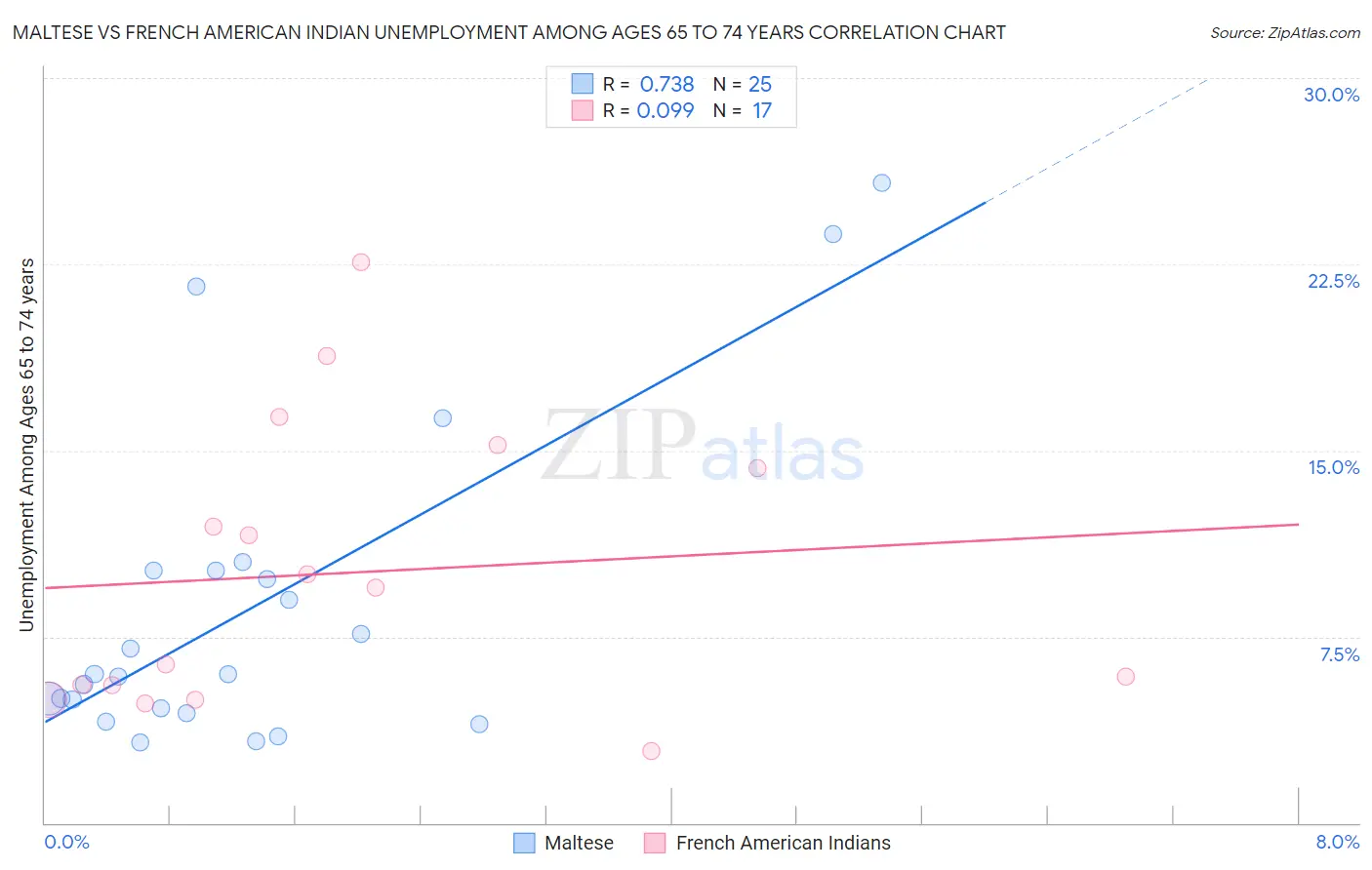 Maltese vs French American Indian Unemployment Among Ages 65 to 74 years