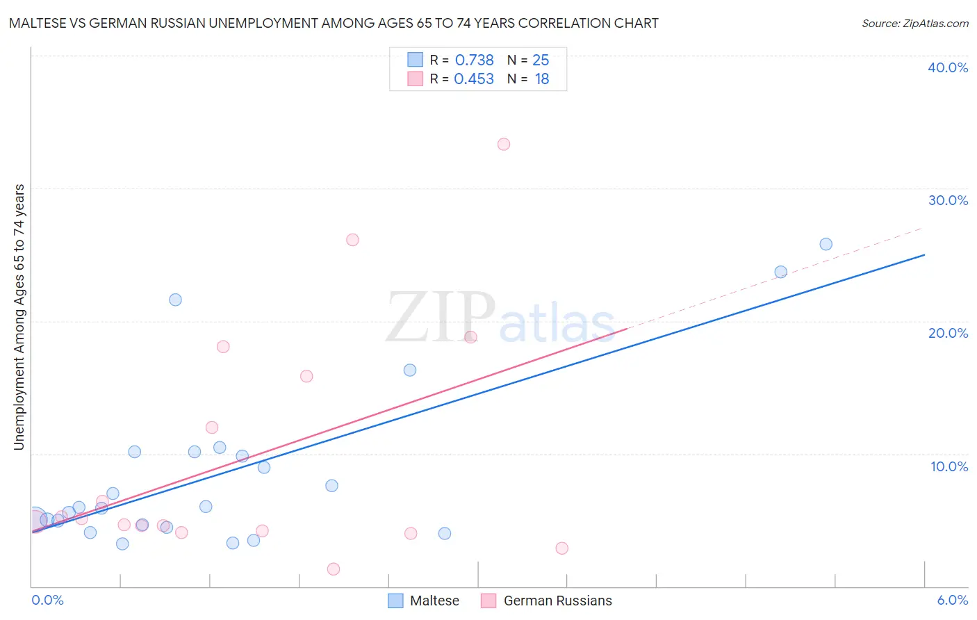 Maltese vs German Russian Unemployment Among Ages 65 to 74 years