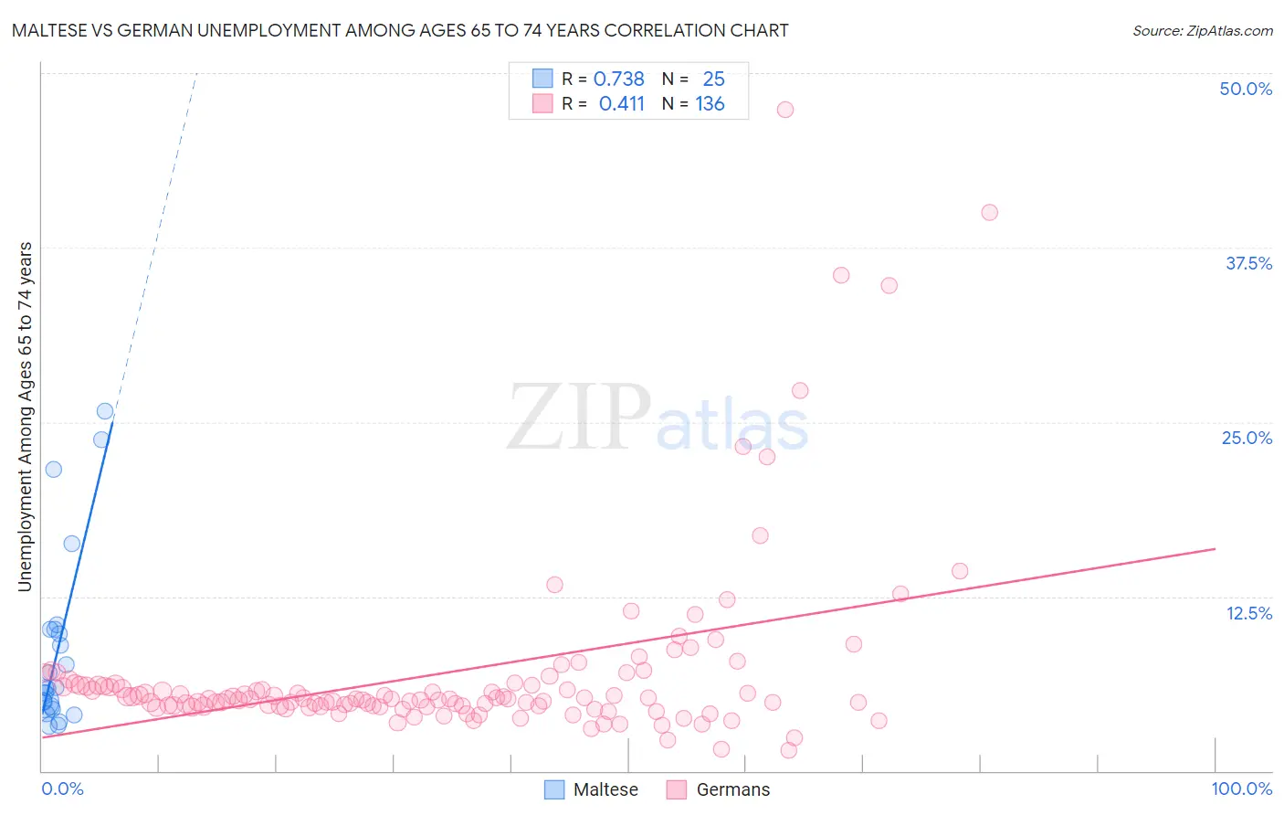 Maltese vs German Unemployment Among Ages 65 to 74 years