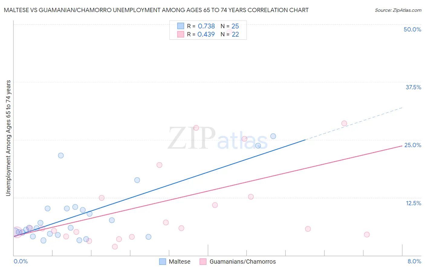 Maltese vs Guamanian/Chamorro Unemployment Among Ages 65 to 74 years