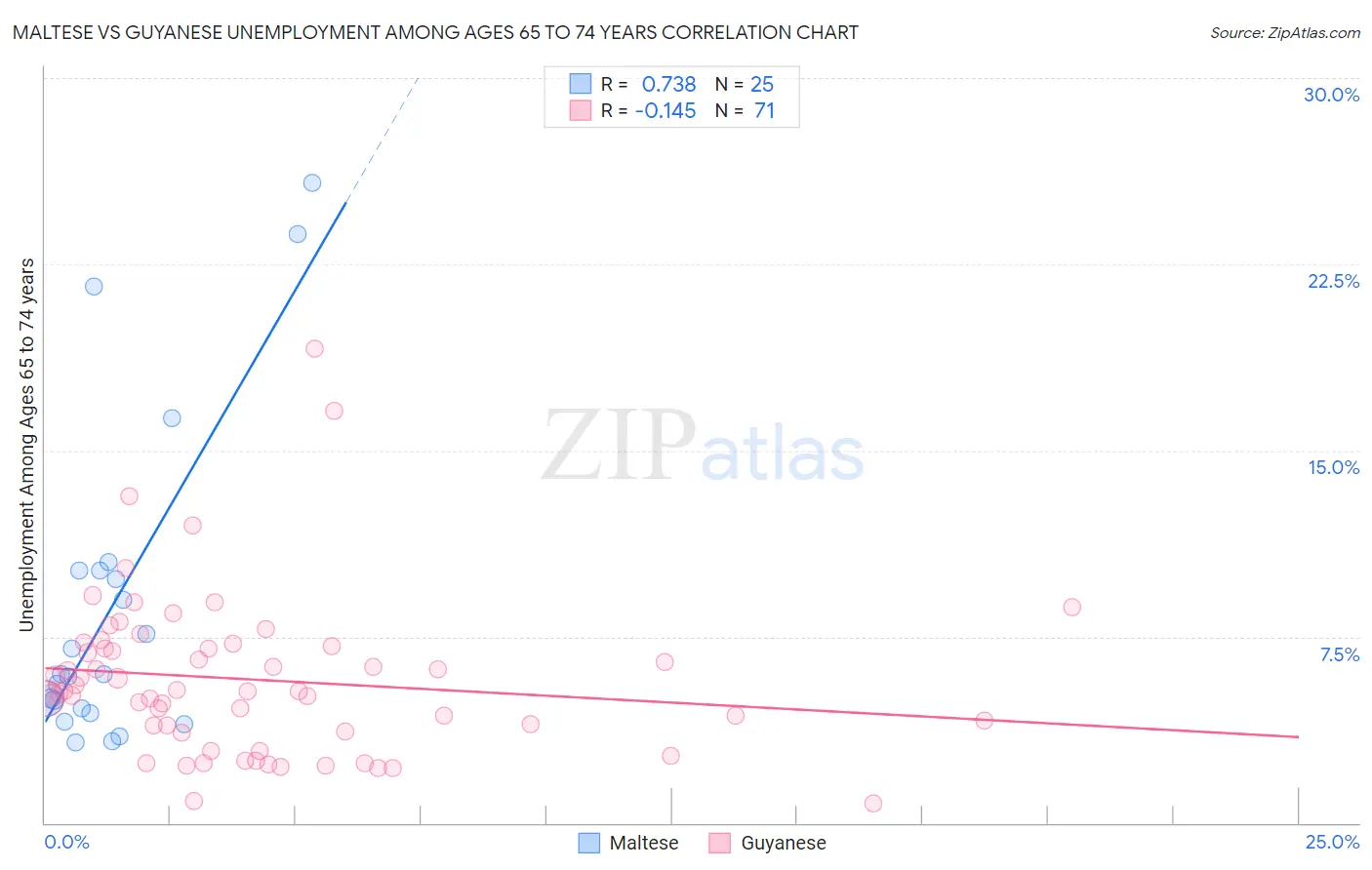 Maltese vs Guyanese Unemployment Among Ages 65 to 74 years