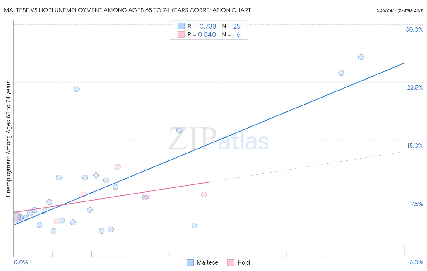 Maltese vs Hopi Unemployment Among Ages 65 to 74 years