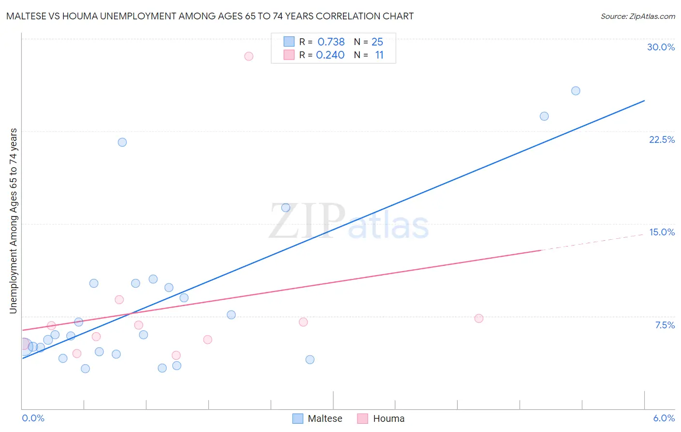 Maltese vs Houma Unemployment Among Ages 65 to 74 years