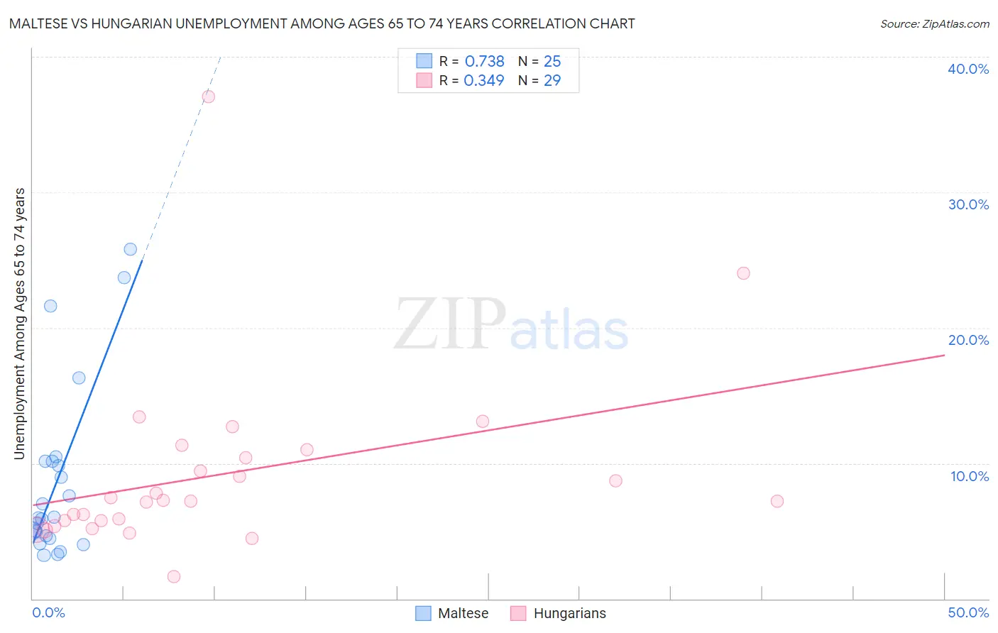 Maltese vs Hungarian Unemployment Among Ages 65 to 74 years