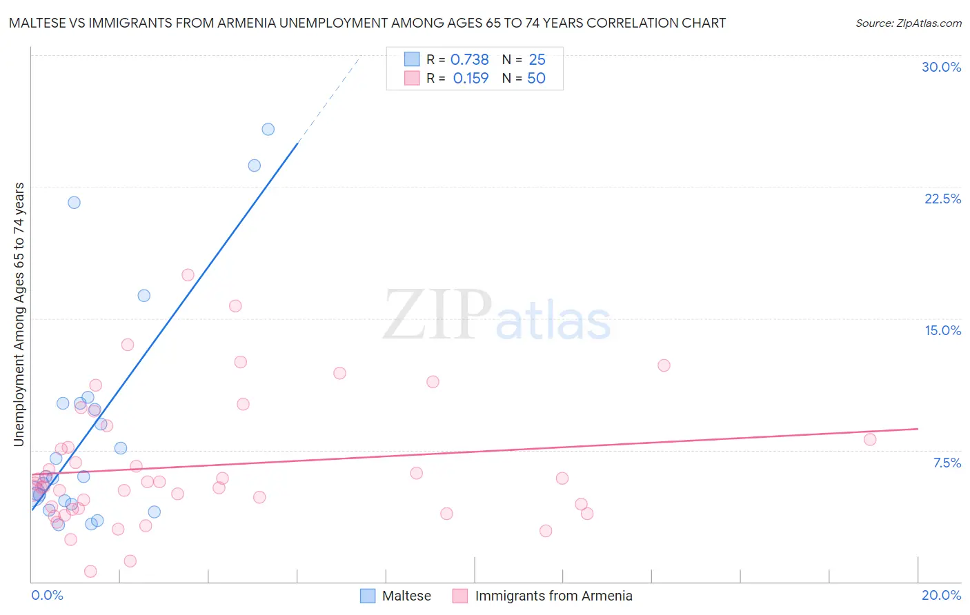 Maltese vs Immigrants from Armenia Unemployment Among Ages 65 to 74 years