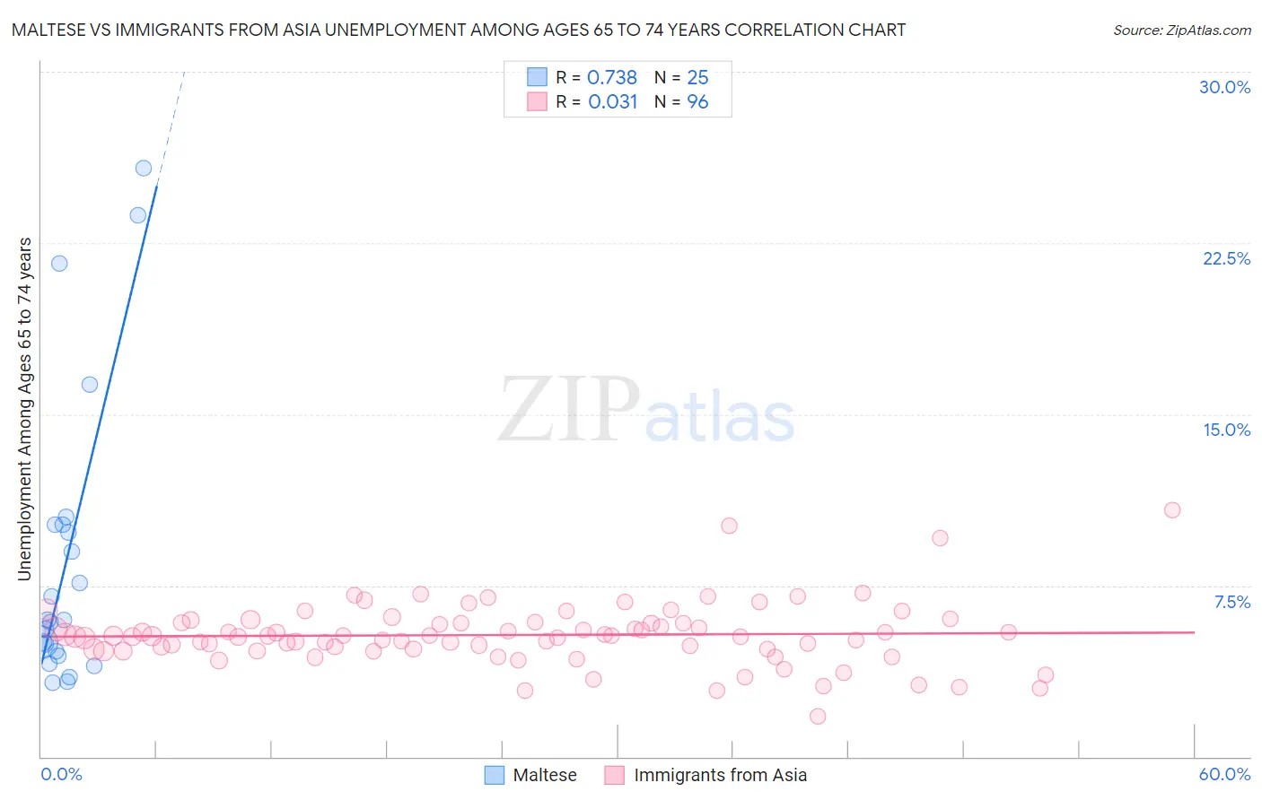 Maltese vs Immigrants from Asia Unemployment Among Ages 65 to 74 years