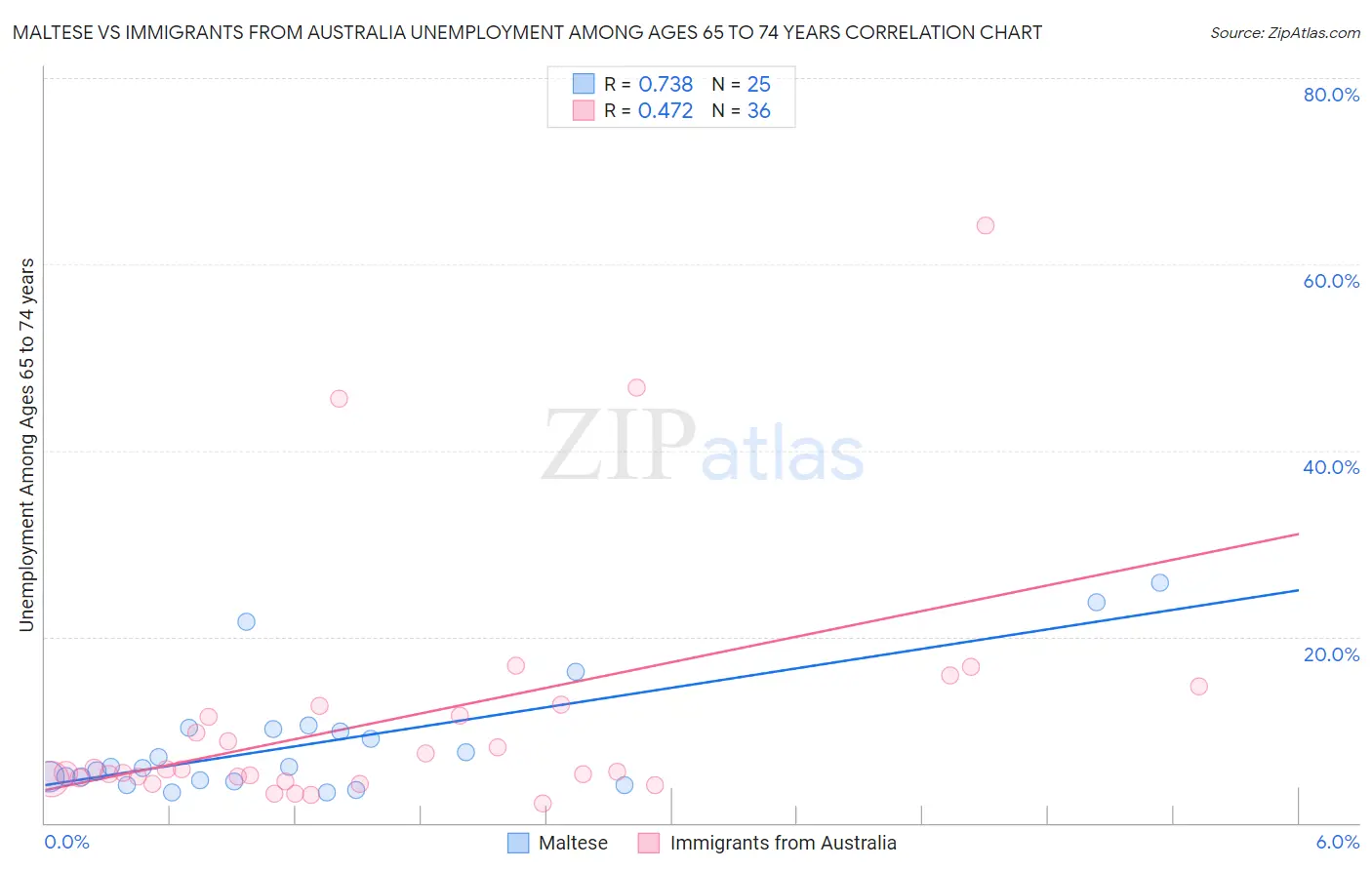 Maltese vs Immigrants from Australia Unemployment Among Ages 65 to 74 years
