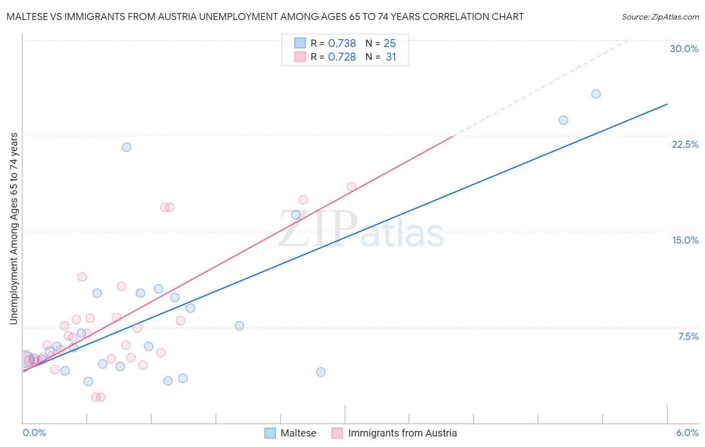 Maltese vs Immigrants from Austria Unemployment Among Ages 65 to 74 years