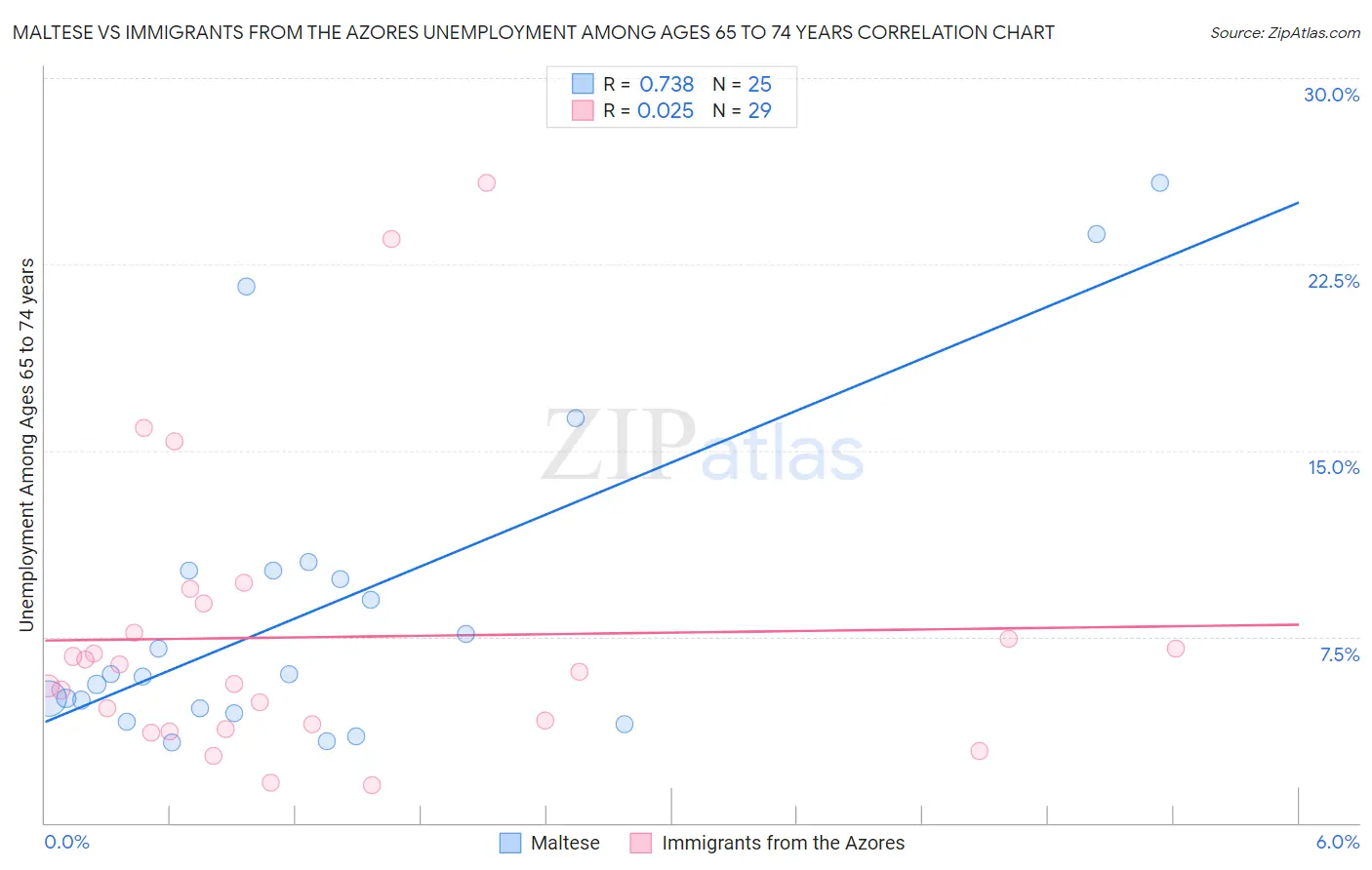 Maltese vs Immigrants from the Azores Unemployment Among Ages 65 to 74 years