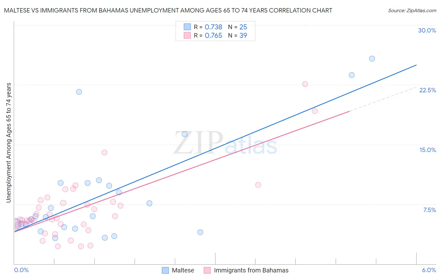 Maltese vs Immigrants from Bahamas Unemployment Among Ages 65 to 74 years