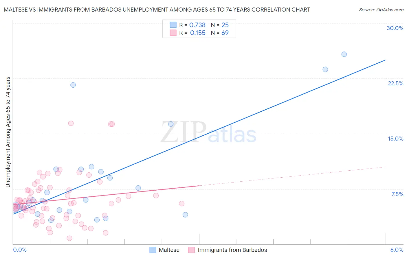Maltese vs Immigrants from Barbados Unemployment Among Ages 65 to 74 years