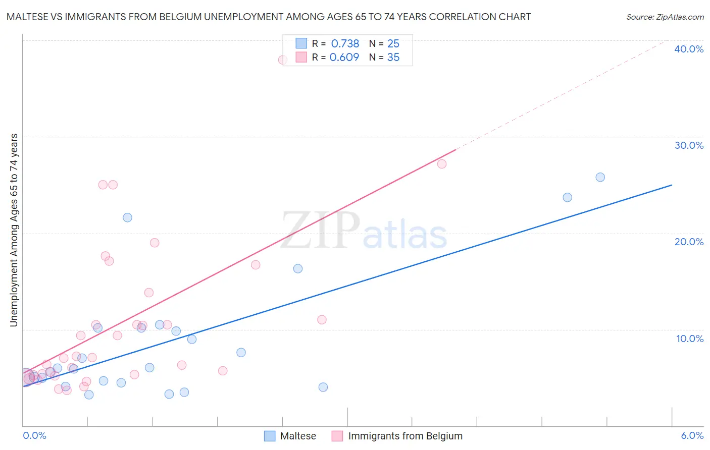 Maltese vs Immigrants from Belgium Unemployment Among Ages 65 to 74 years