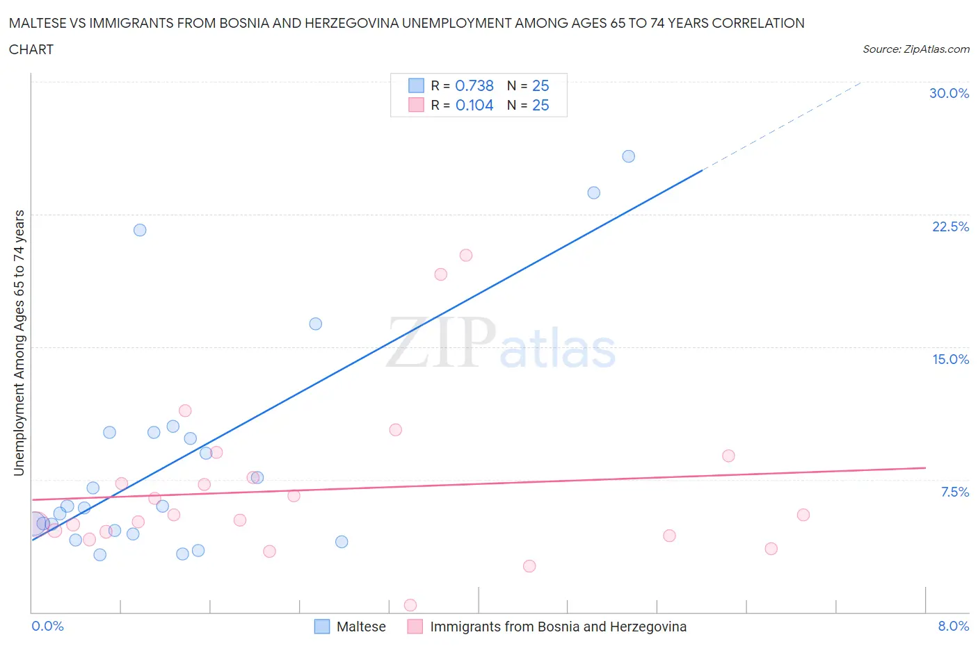 Maltese vs Immigrants from Bosnia and Herzegovina Unemployment Among Ages 65 to 74 years
