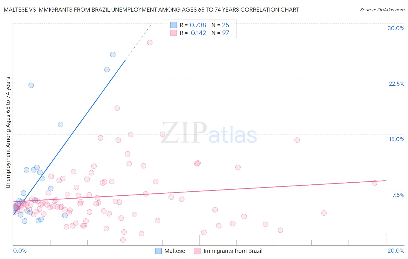 Maltese vs Immigrants from Brazil Unemployment Among Ages 65 to 74 years